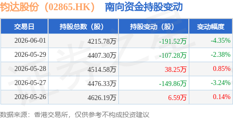钧达股份(02865.HK):6月1日南向资金减持191.52万股