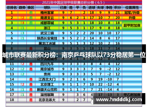 城市联赛最新积分榜：南京乒乓球队以73分稳居第一位