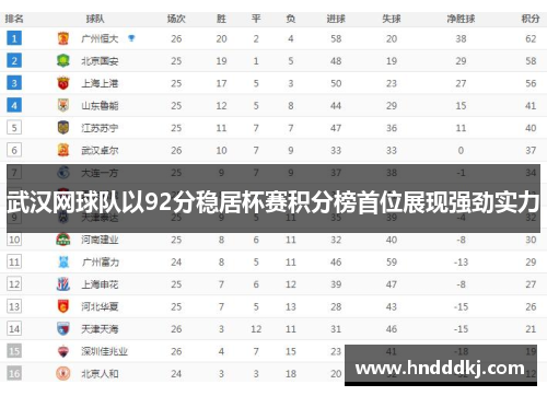 武汉网球队以92分稳居杯赛积分榜首位展现强劲实力